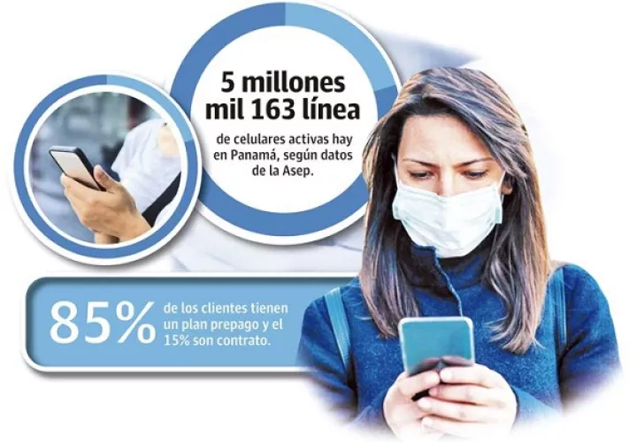 La competencia por este mercado se ha reactivado con nuevos actores detrás de las operadoras que hay en el mercado, ello incluye Tigo con la compra de Movistar y esta semana Cable & Wireless Panamá que absorbió la operación local de Claro.