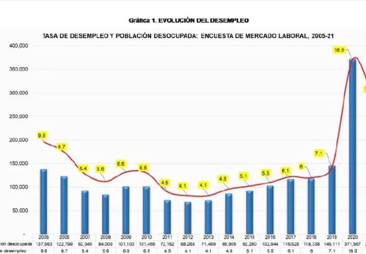 Evolución del desempleo en los últimos 15 años, de acuerdo con las mediciones realizadas por el Instituto de Estadística y Censo. Imagen: Internet