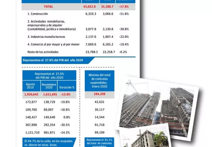 El Producto Interno Bruto (PIB) de Panamá cayó fuertemente entre 2019 y 2020. 