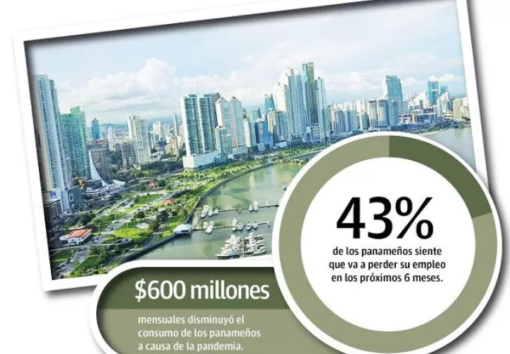La situación económica en el país es batante complicada toda vez que el 70% de los empleos son presenciales.