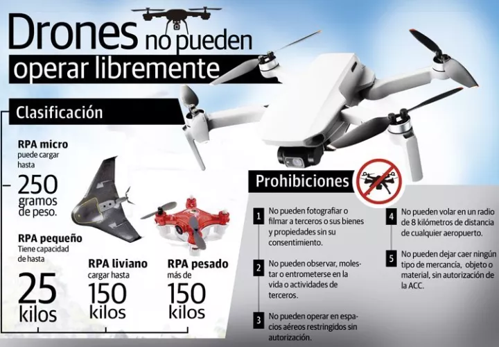 La Autoridad de Aeronáutica Civil emitió resoluciones para prohibir el sobrevuelo drones en las cárceles.