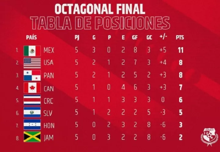 Tabla de clasificación de la Octagonal
