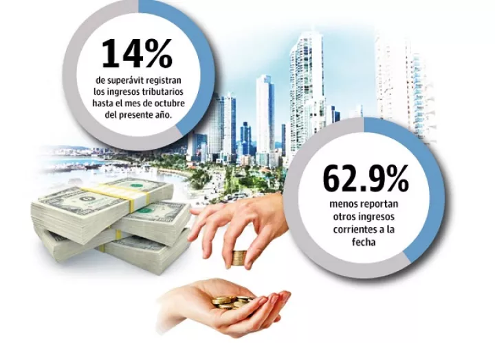 Los ingresos no tributarios acumulados en Tasas, Derechos y Otros muestran un superávit de 14.8% comparados con el presupuesto.