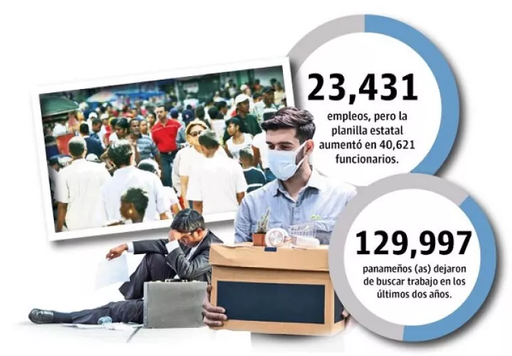 En estos dos años, el empleo formal privado cayó 39%, la planilla estatal aumentó 24%, 129,997 panameños (as) dejaron de buscar trabajo y hay 579,568 recibiendo el Vale Digital (noviembre 2021).