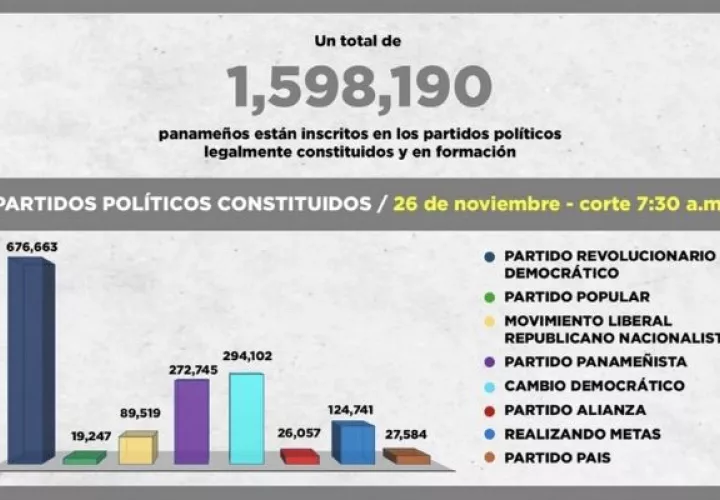 Gráfico de los partidos e inscritos. Foto: Cortesía
