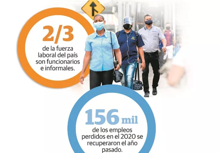 Entre el 2010 y 2020, 92% de los nuevos empleos fueron informales y el 8% restante fue el resultado de incrementos en la planilla estatal.