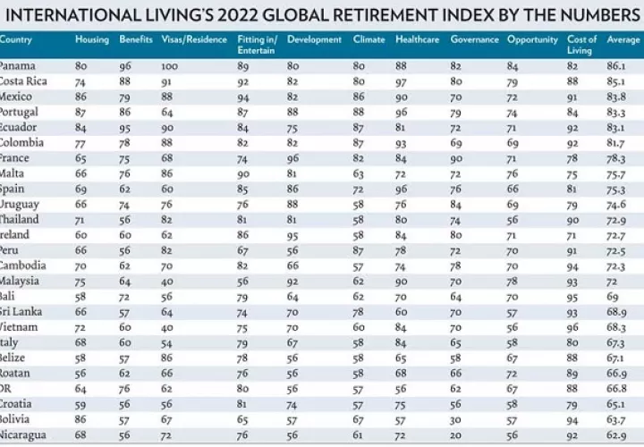 Panamá lidera ranking de la revista International Living. Foto: MEF