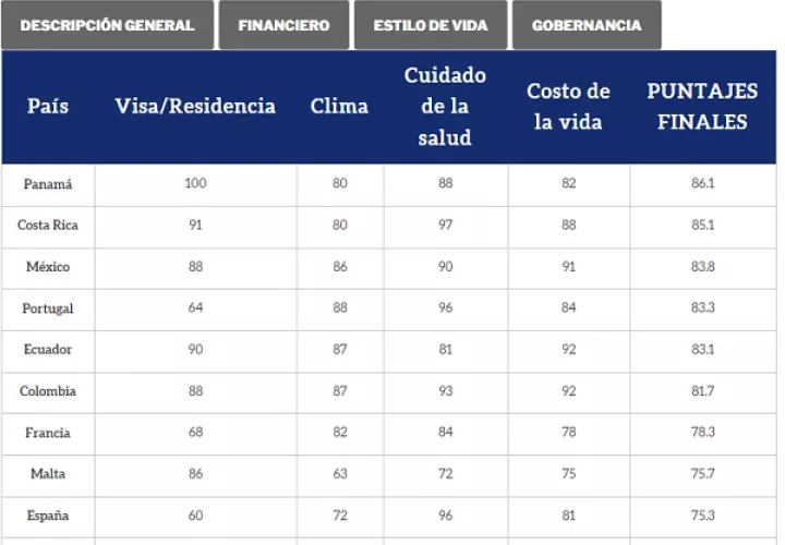 Panamá lidera ranking de la revista International Living. Foto: MEF