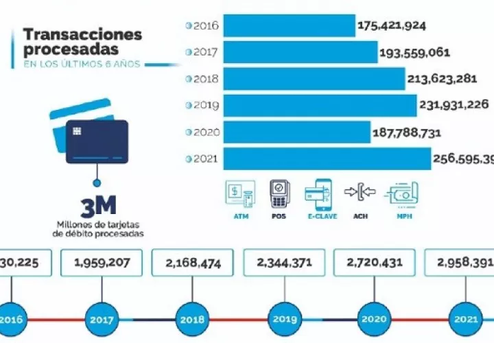 El ecosistema de pagos digitales está aumentando su adopción mediante plataformas como e-Clave y Mis Pagos Hoy que mantienen crecimientos exponenciales. Cortesía