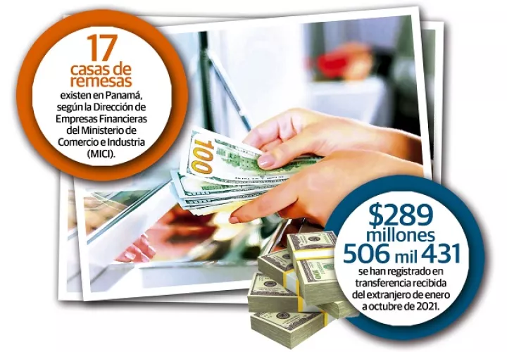 Mientras que las remesas que recibe Panamá en su mayoría provienen de Estados Unidos, Colombia, Ecuador, España y México.