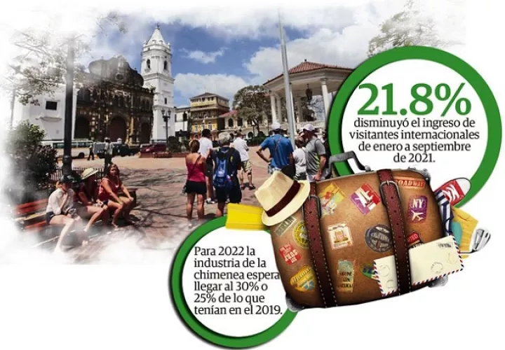 En el período de enero a septiembre del año, las actividades de hoteles y restaurantes disminuyeron un 8.8%.