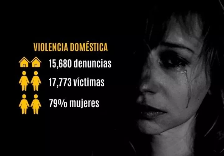 Durante el 2021, unas 15,680 denuncias por violencia domésticas fueron presentadas ante el Ministerio Público. Foto: Pixabay