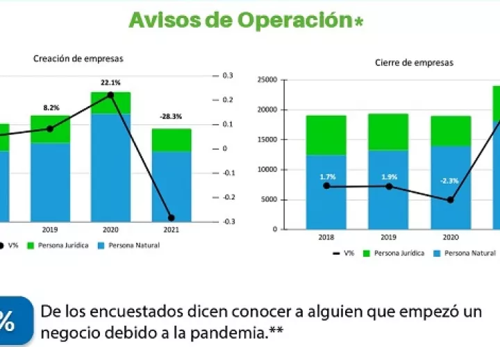 El cierre de unas 18 mil empresas en el 2020 fue en gran medida responsable de que 364 mil trabajadores asalariados perdieran sus empleos. Cortesía