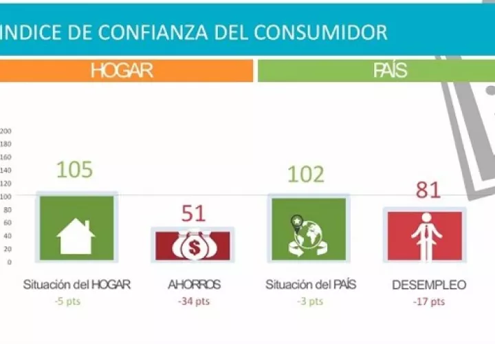 El indicador sobre las perspectivas de la situación económica general del país para los próximos 12 meses disminuyó en 3 puntos porcentuales. Foto: Cortesía