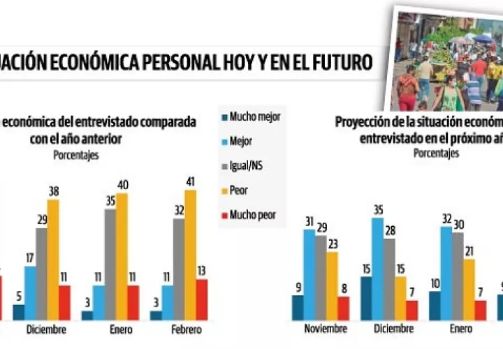Organismos internacionales prevén que el producto interno bruto crecerá este año un 7% ayudado por el comercio externo (Canal de Panamá y la exprotación de cobre).