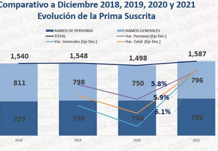 La siniestralidad total del mercado al mes de diciembre de 2021 alcanzó 48.4%, aumentando 5.4% más que el mismo periodo del 2020. Foto: Cortesía Apadea