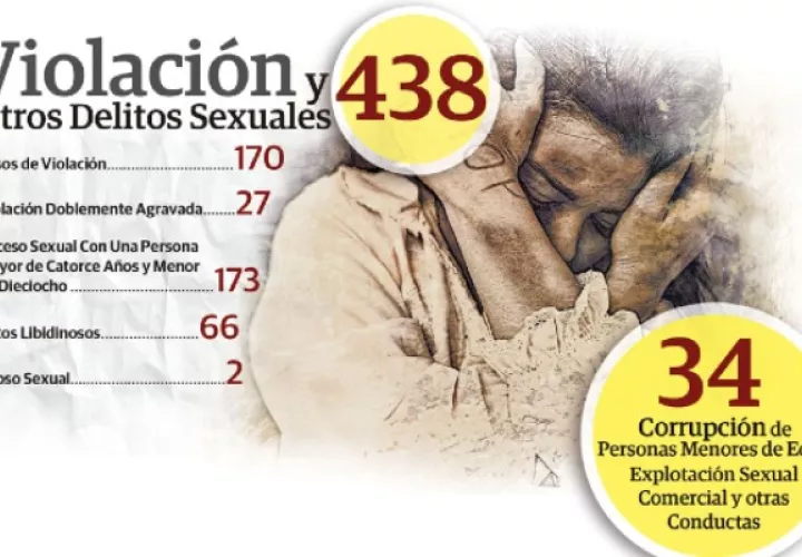 Estadísticas del Ministerio Público indican que en el mes de enero se reportaron 472 denuncias por delitos contra la libertad e integridad sexuall. Foto: Epasa/ Pixabay