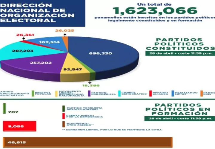 El Tribunal Electoral revela las cifras de adherentes en partidos políticos periódicamente. Foto: Cortesía TE