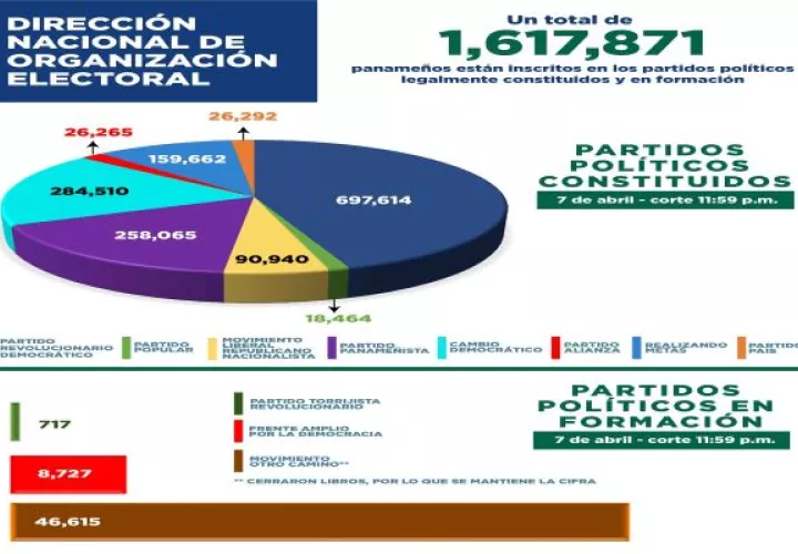 Hay ocho partidos políticos legalmente constituido, y hay uno que espera el reconocimiento del Tribunal Electoral. Foto: Cortesía TE
