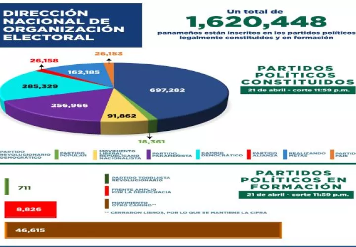 El Tribunal Electoral rinde un informe cada 15 días del movimiento de adherentes en partidos políticos. Foto: Cortesía TE