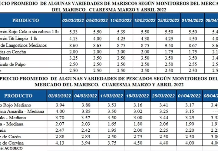 Variaciones en el precio del marisco. Foto: Acodeco