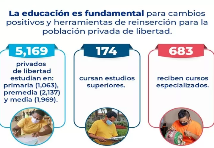En Panamá hay 19,964 personas privadas de libertad, de las cuales 12,893 ya han sido condenadas y 7,071 están siendo procesadas. Foto: Cortesía Mingob