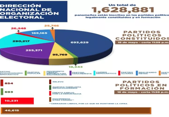 El Tribunal Electoral emite un informe del movimiento de personas inscritas en partidos políticos cada 15 días. Foto. Cortesía TE