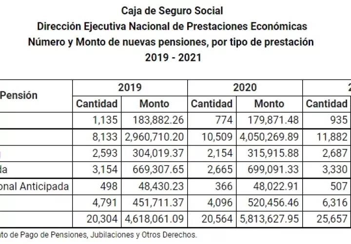 Número y monto de las pensiones por tipo de prestación, del 2019 al 2021. 