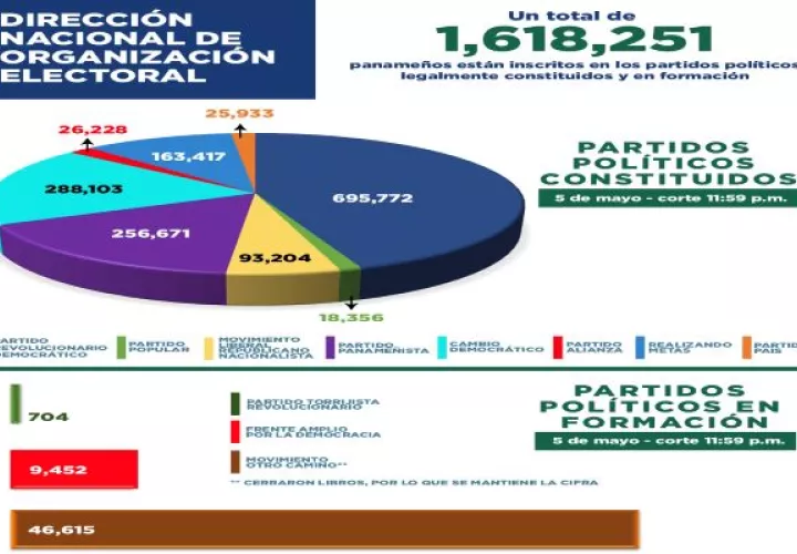 El informe del Tribunal Electoral revela que hay 1,618,251 personas inscritas en partidos políticos. Foto: Cortesía TE