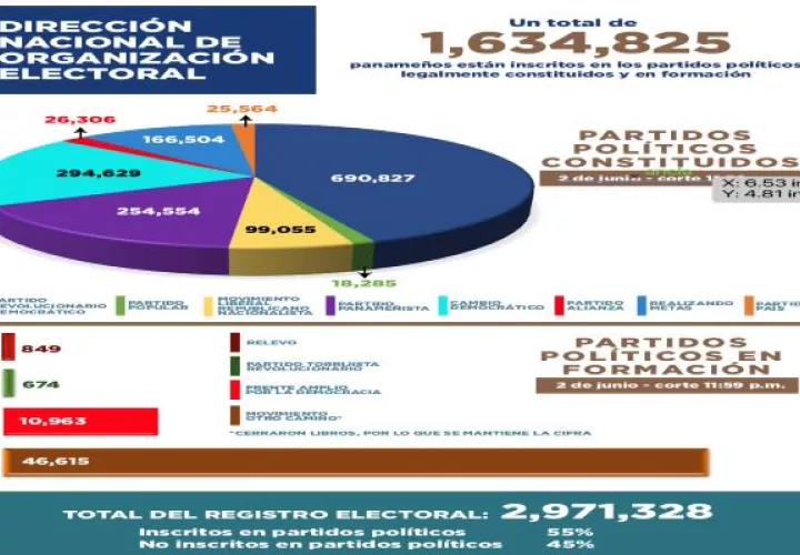 La totalidad de personas adheridas a los colectivos políticos representa el 55% de la población electoral activa. Foto: Cortesía TE