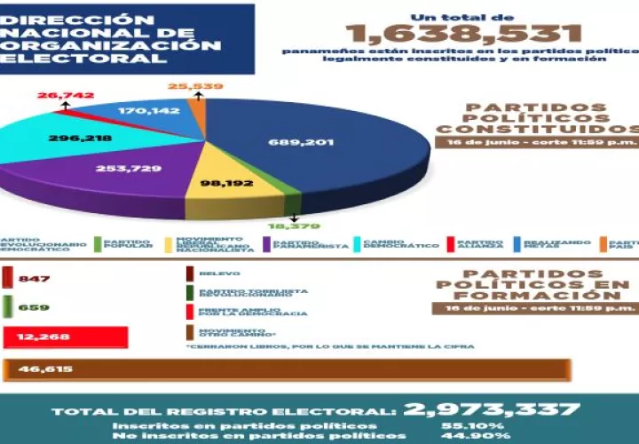 Hay 1,638,531 de panameños están inscritos en los partidos políticos legalmente constituidos y en proceso de formación. Foto: Cortesía TE
