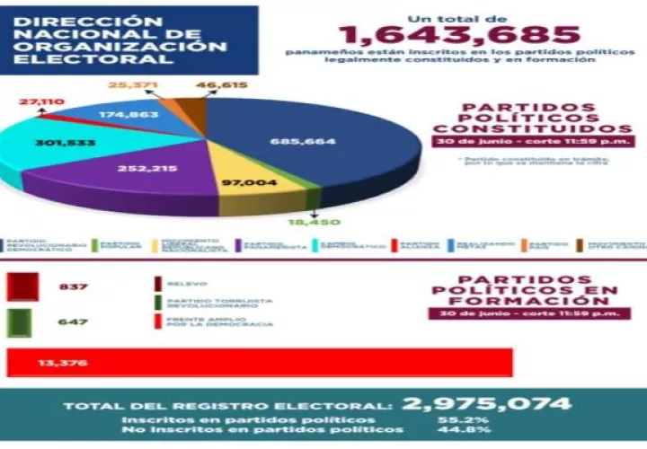 Hasta ahora nueve partidos políticos legalmente constituido podrán participar de las elecciones del 5 de mayo de 2024. Foto: Cortesía TE