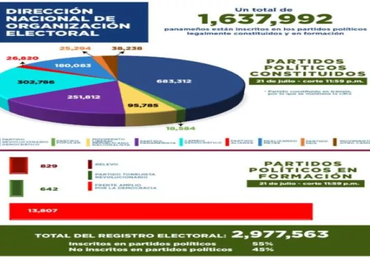 En Panamá hay 1,637,992 personas afiliadas a los diversos partidos políticos legalmente constituidos y en formación. Foto: Cortesía TE