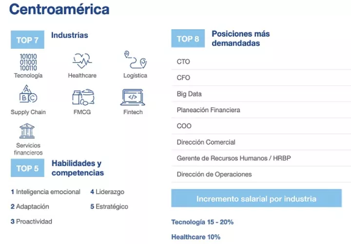 Sectores con más demanda en América Central.