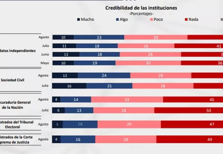 Cuestionada confianza en el Tribunal Electoral.