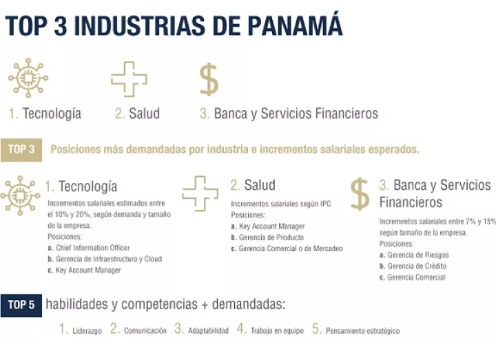 Sectores con más demanda en Panamá.