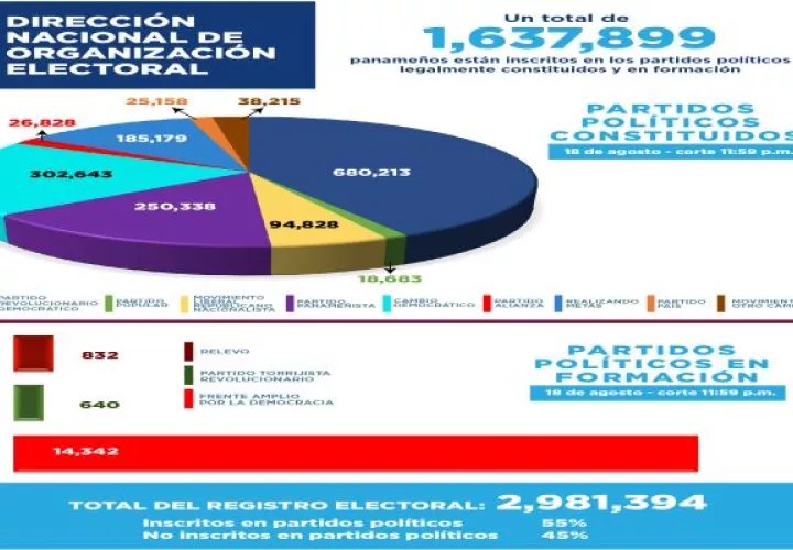 Las primeros días de 2022 RM tenía 130,819 inscritos, por su parte el PRD mantenía 700,245 militantes. Foto: Cortesía TE