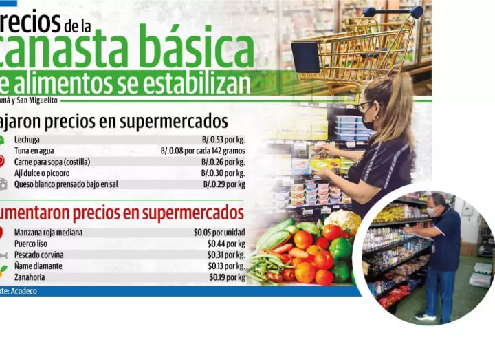 Según el informe, el costo promedio más mínimo de la canasta básica familiar de alimentos en supermercados fue de $267.87. Foto: Grupo Epasa