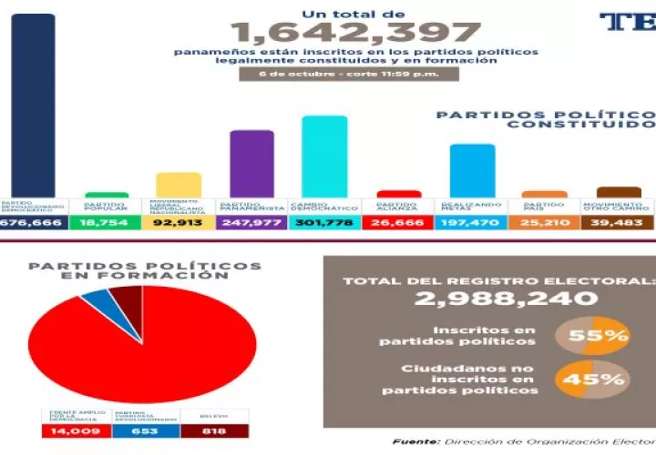 El 55% del registro electoral está inscrito en partidos políticos, el otro 45% no lo está. Foto: Cortesía TE