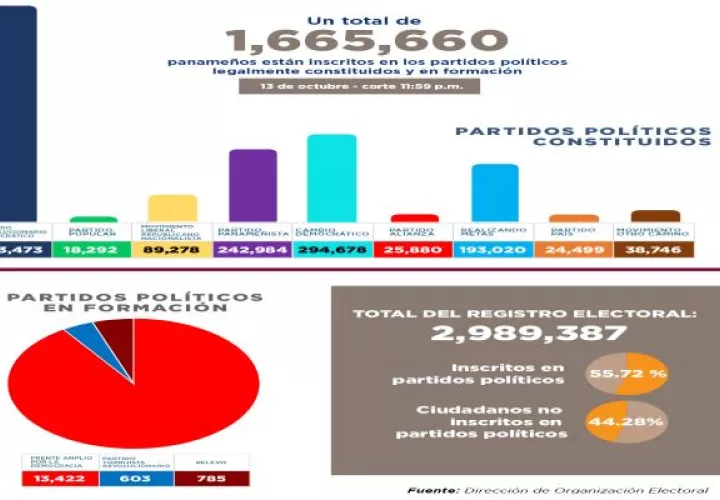 Los partidos en formación tienen hasta el 31 de diciembre del 2022 para cumplir todos los requisitos. Foto: Cortesía TE