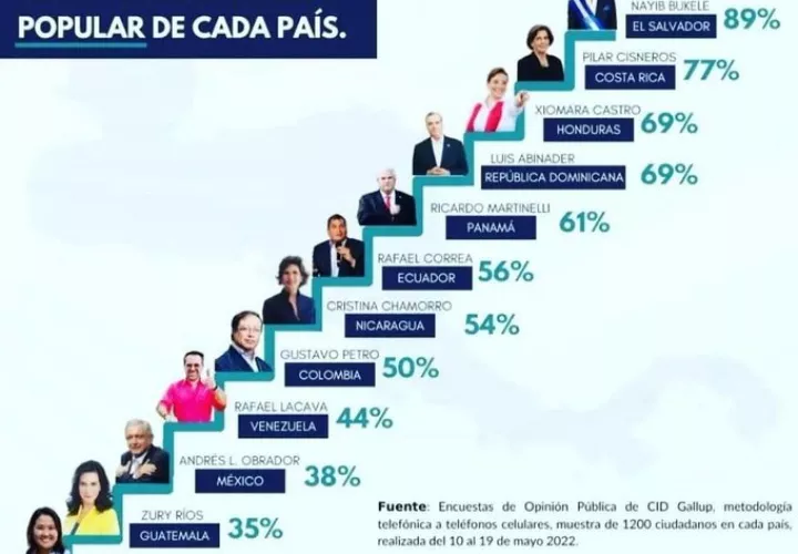 El exmandatario solo es precedido por tres mandatarios y una diputada. Imagen de Internet