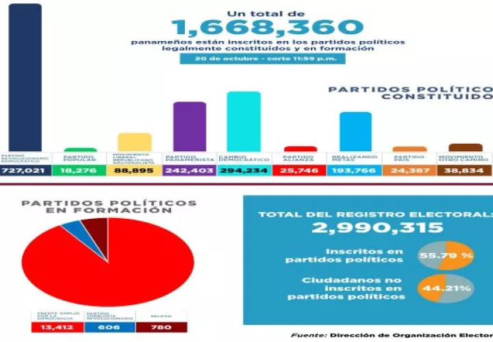 Ese total de inscritos (1,668,360) son parte del  registro electoral que lleva el Tribunal Electoral que es de 2,990,315. Foto: Cortesía TE