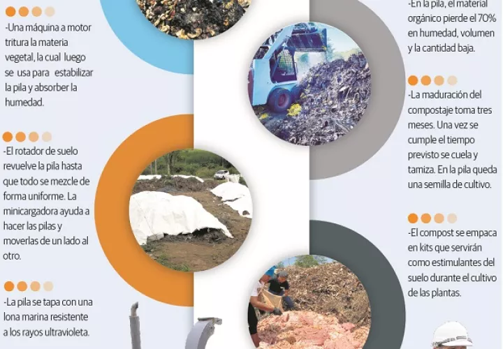 El proceso de compostaje toma unos tres meses. Infografía José Sánchez 