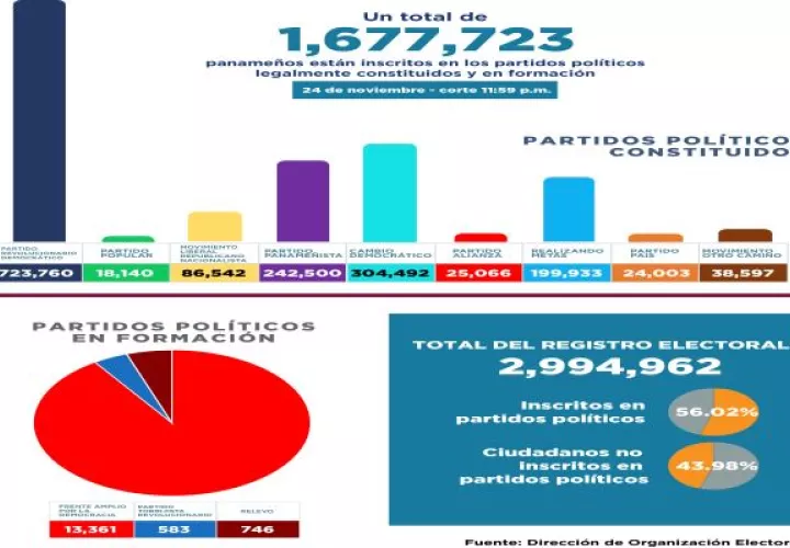 Las primarias de los partidos políticos será entre junio y julio de 2023. Foto: Cortesía TE
