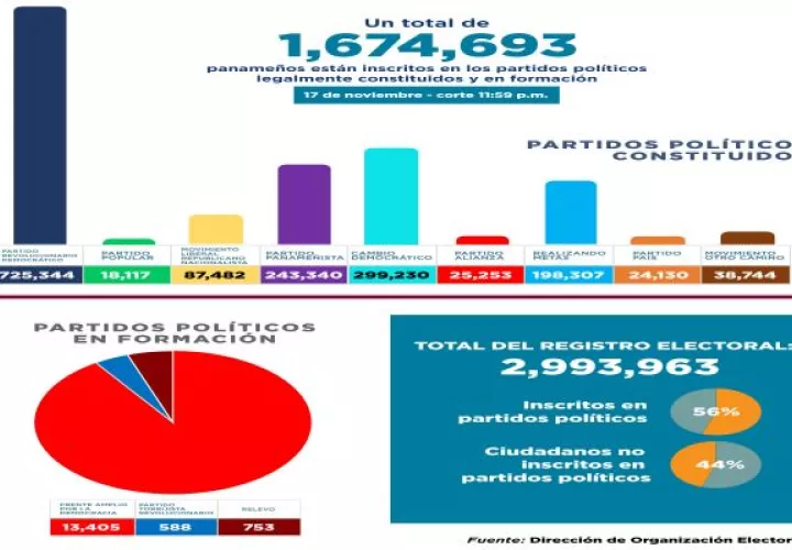 El registro electoral es de 2,993,963 y un dato sobresaliente es que el 56% de ese registró está inscrito en partidos político y el 44% no lo está. Foto: Cortesía TE