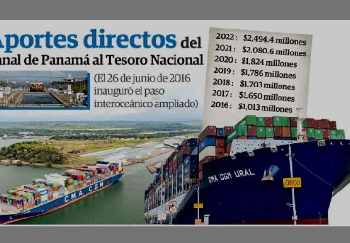 El Canal de Panamá entregó aportes por $2,494.4 millones al Estado. Foto: Epasa