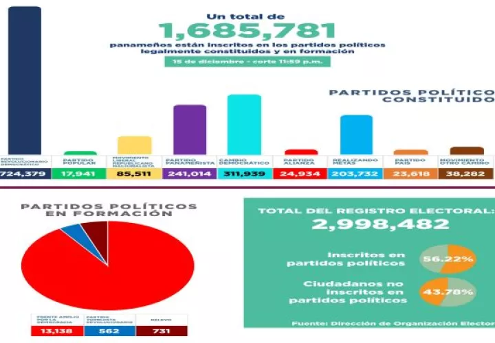 El porcentaje de inscritos en partidos políticos aumentó en solo una semana de 56.15% a 56.22% de un total de 2,998,482 del registro electoral.