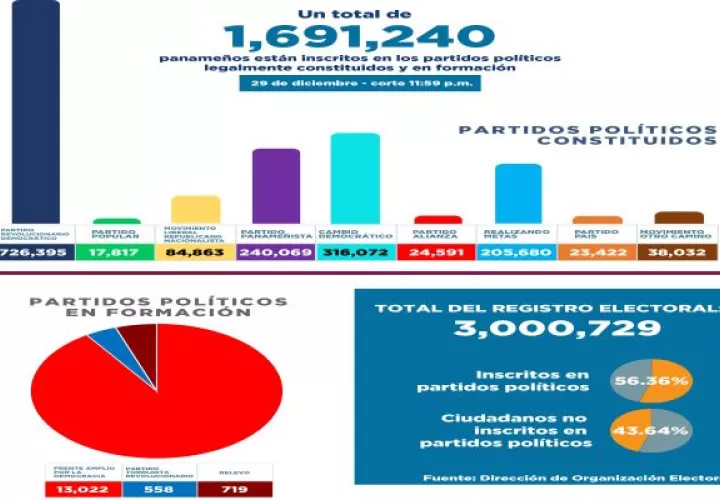 Nueve partidos políticos podrán participar de las elecciones generales del 5 de mayo de 2024.