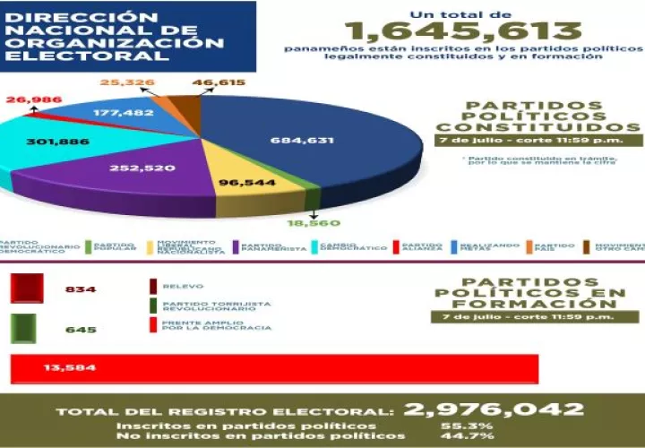 Las cifras indican que conforme se acercan las elecciones generales de 2024 la cantidad de personas inscritas en los partidos políticos se ha ido incrementando.