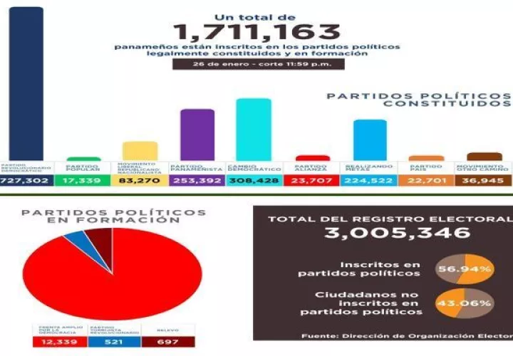 Son nueve los partidos políticos que podrán participar en las elecciones del 5 de mayo de 2024.